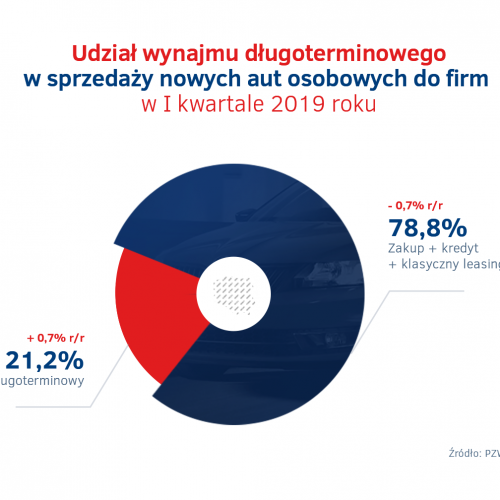 Udzial wynajmu dlugoterminowego - sprzedaz aut w Polsce.png